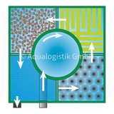 AquaLogistik Center-Vortex C 20 bis C 115 von 20-100 m²