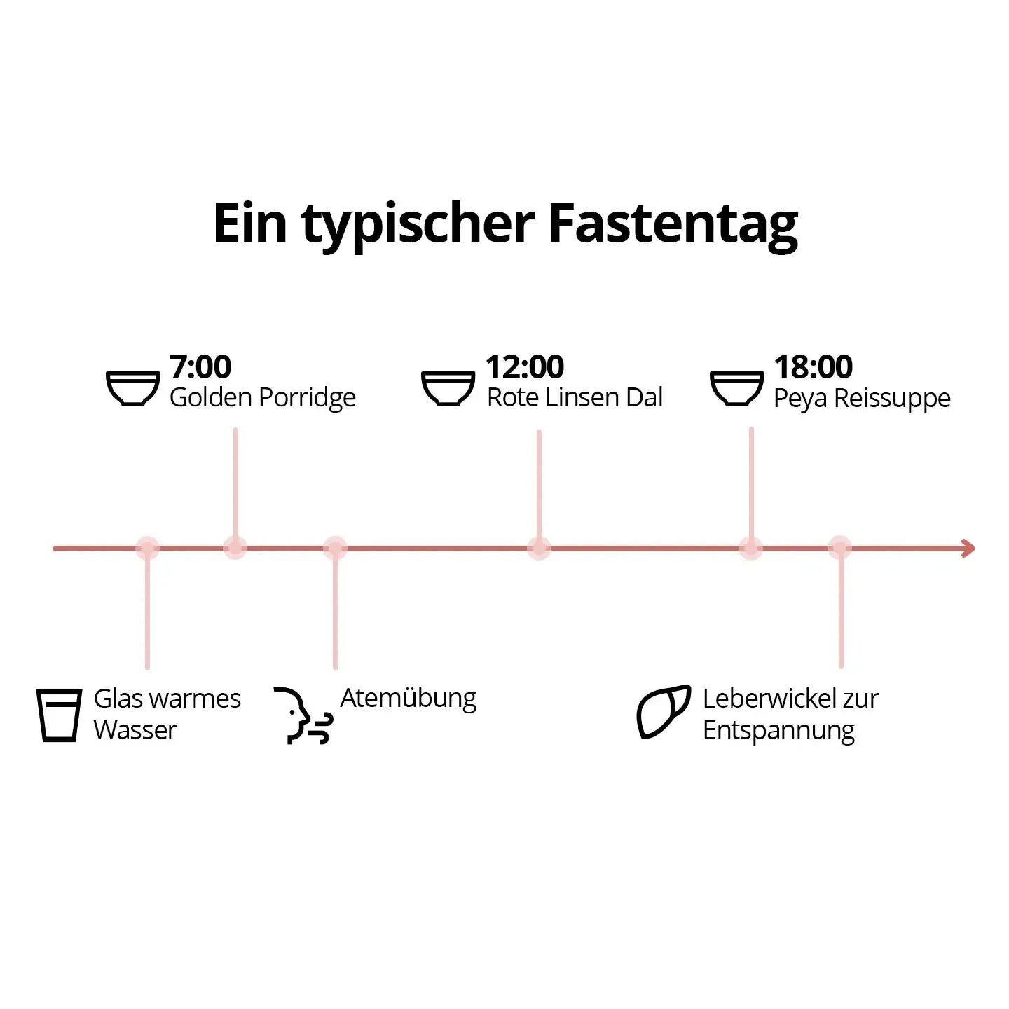 Ayurveda Fastenbox für 5 Tage