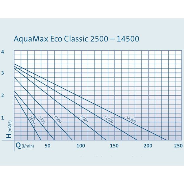 Oase Filter- & Bachlaufpumpe AquaMax Eco Classic 3500